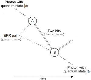 Quantum Teleportation Diagram